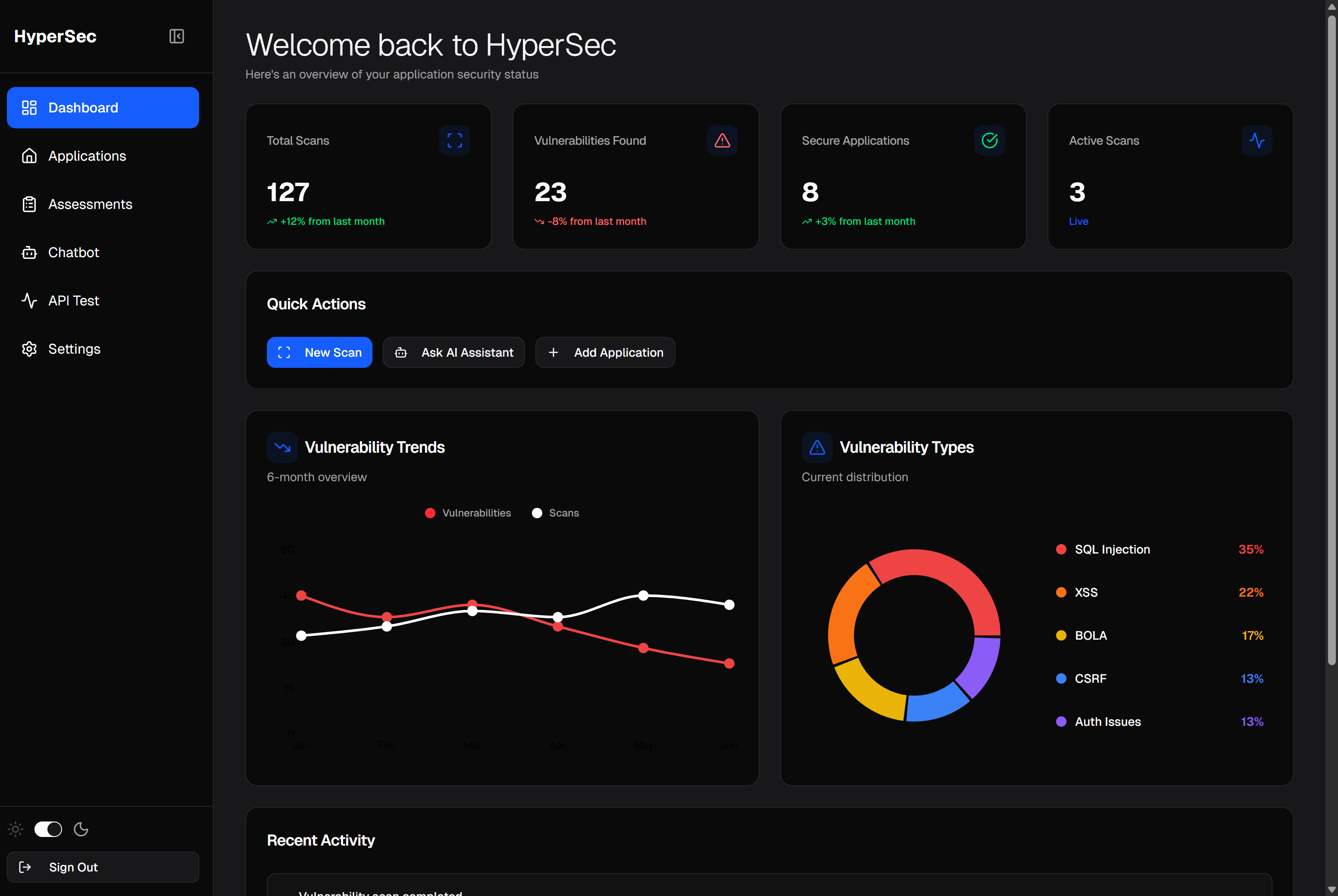 HyperSec Dashboard - Dark Mode
