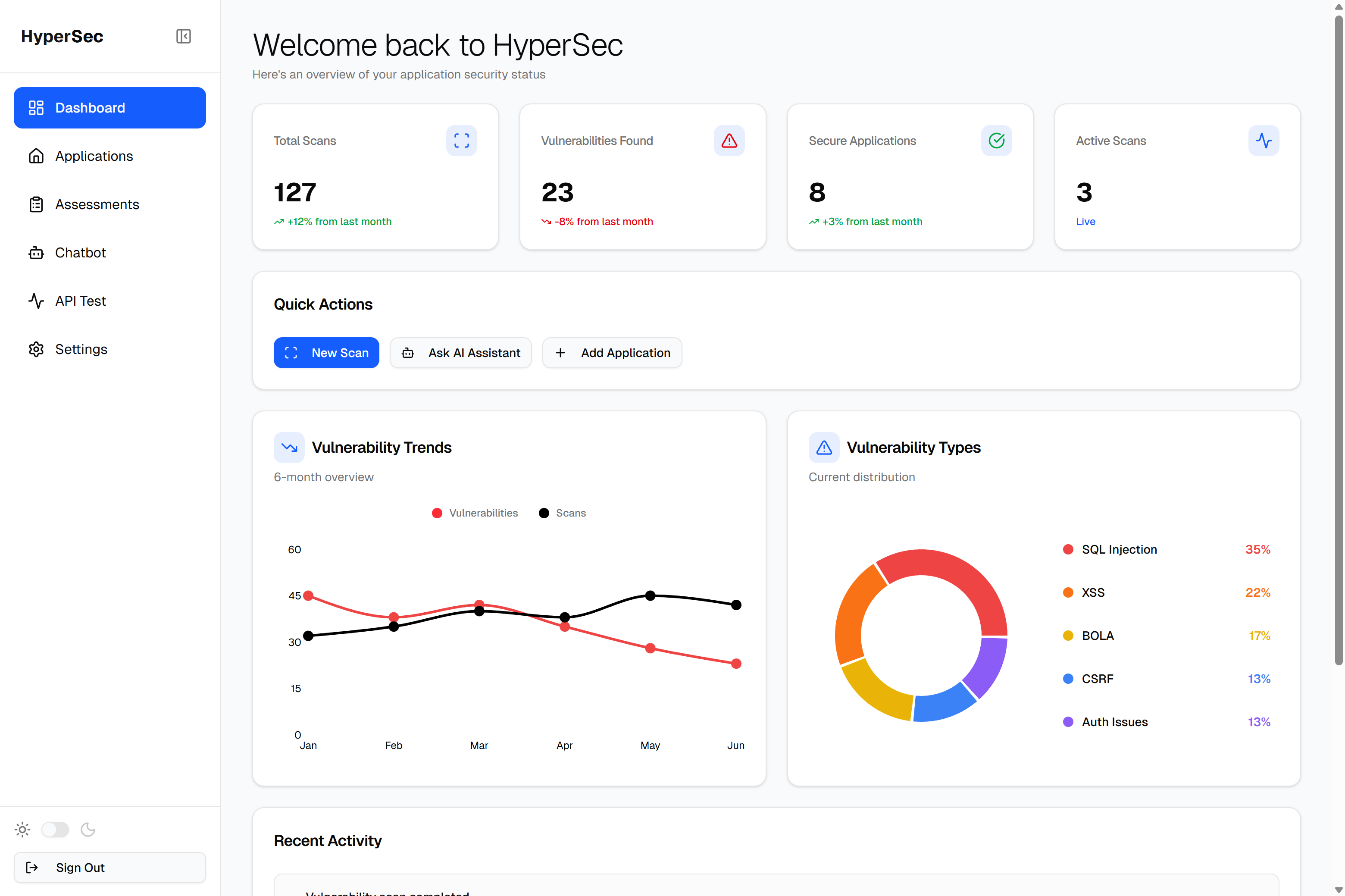 HyperSec Dashboard - Light Mode